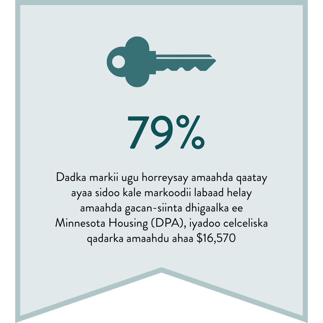 79% Dadka markii ugu horreysay amaahda qaatay ayaa sidoo kale markoodii labaad helay amaahda gacan-siinta dhigaalka ee Minnesota Housing (DPA), iyadoo celceliska qadarka amaahdu ahaa $16,570